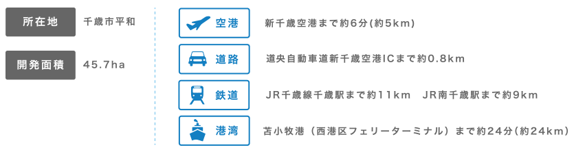 所在地：北海道千歳市平和、開発面積：45.7ha、空港：新千歳空港まで約6分、道路：道央自動車道新千歳空港ICまで約0.8km、鉄道：JR千歳線千歳駅まで約11km、JR南千歳駅まで約9km、港湾：苫小牧港（西港区フェリーターミナル）まで約24分