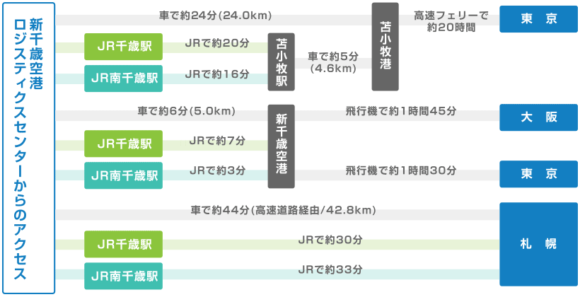 新千歳空港ロジスティクスセンターから東京、大阪、札幌へのアクセス