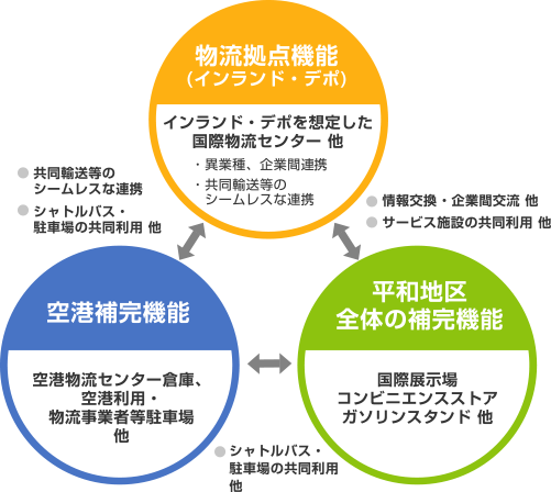 【物流拠点機能（インランド・デポ）】インランド・デポを想定した国際物流センター他（・異業種、企業間連携・共同輸送等のシームレスな連携）⇔【空港補完機能】空港物流センター倉庫、空港利用・物流事業者等駐車場他⇔【平和地区全体の補完機能】国際展示場、コンビニエンスストア、ガソリンスタンド他