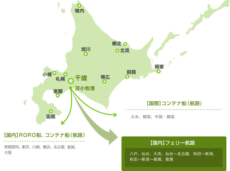 【国内】フェリー航路(八戸、仙台、大洗、仙台~名古屋、秋田~新潟、秋田~新潟~敦賀、敦賀)、【国内】RORO船、コンテナ船航路(常陸那珂、京浜、東京、川崎、横浜、名古屋、敦賀、大阪)、【国際】コンテナ船航路(北米、韓国、中国・韓国、ロシア極東)