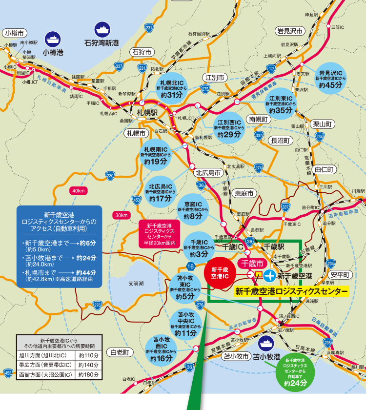 新千歳空港ロジスティクスセンターからのアクセス（自動車利用）・国際ハブ新千歳空港まで約６分・国際コンテナターミナル苫小牧港まで約２４分・札幌市まで約４４分